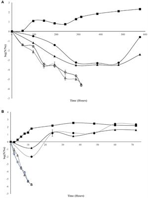 Modeling the Inhibition of Vibrio cholerae Non-01 in Trypticase Soy Broth by Chitosan of Low and High Molecular Weight